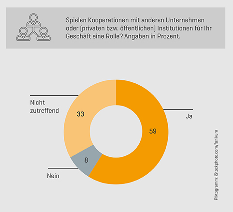 Kreisdiagramm zeigt - deutsche Bildungsanbieter finden Kooperationen im Exportgeschäft wichtig