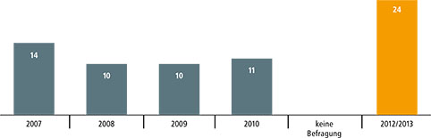 Säulendiagramm: Die farbig hervorgehobene Säule für das Jahr 2012/2013 ist etwas doppelt so hoch wie die Säulen der Jahre 2007, 2008, 2009 und 2010