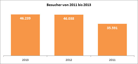Säulendiagramm; Besucher-Zahl stieg von rund 35.500 im Jahr 2011 auf mehr als 46.000 im Jahr 2013