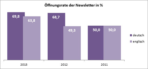 Säulendiagramm; Öffnungsraten der iMOVE-Newsletter steigen von 50 Prozent  2011 auf rund 64 bis 70 Prozent im Jahr 2013