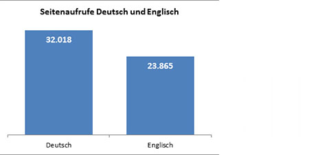 Säulendiagramm; in Deutsch wurden gut  32000 und in Englisch fast 24000 Seiten im Jahr 2013 abgerufen