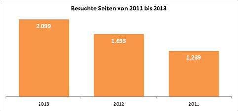 Säulendiagramm; Anzahl der unterschiedlichen besuchten Seiten stieg von rund 1.200 im Jahr 2011 auf mehr als 2.000 im Jahr 2013